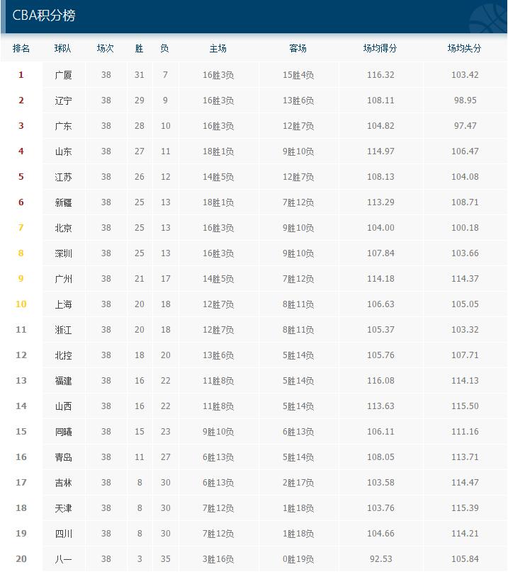 CBA积分榜 CBA积分榜