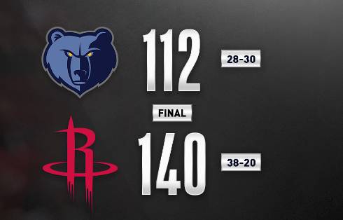 威少33分9板8助 哈登30分7板 火箭140-112大胜灰熊获5连胜 威少33分9板8助 哈登30分7板 火箭140-112大胜灰熊获5连胜