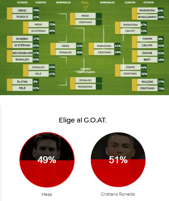 西媒票选史上最佳:梅西暂小幅落后C罗 超越大罗进决赛 西媒票选史上最佳:梅西暂小幅落后C罗 超越大罗进决赛