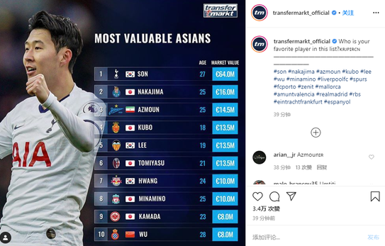 亚洲球员身价:孙兴慜薪资缩水1600万仍霸榜首 武磊800万列第10 亚洲球员身价:孙兴慜薪资缩水1600万仍霸榜首 武磊800万列第10