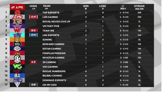 英雄联盟联赛:iG首胜迎10000杀里程碑TES暂居榜首 英雄联盟联赛:iG首胜迎10000杀里程碑TES暂居榜首