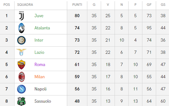 意甲欧冠4队出炉:尤文国米 拉齐奥隔13年重返欧冠 意甲欧冠4队出炉:尤文国米 拉齐奥隔13年重返欧冠