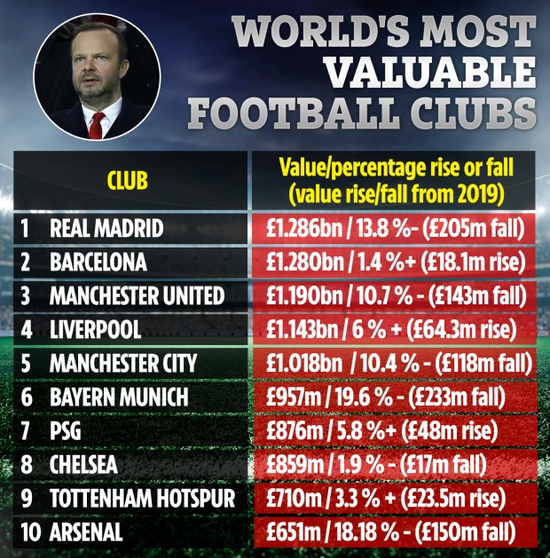 2020最有价值足球俱乐部:皇萨前二 利物浦直逼曼联 2020最有价值足球俱乐部:皇萨前二 利物浦直逼曼联