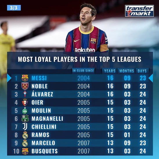 5大联赛球员忠诚榜:英超铁汉效力17年 比肩梅西 5大联赛球员忠诚榜:英超铁汉效力17年 比肩梅西