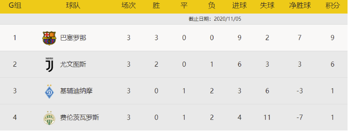 欧冠-莫拉塔两球迪巴拉建功C罗助攻 尤文图斯4-1费伦茨瓦罗斯 欧冠-莫拉塔两球迪巴拉建功C罗助攻 尤文图斯4-1费伦茨瓦罗斯