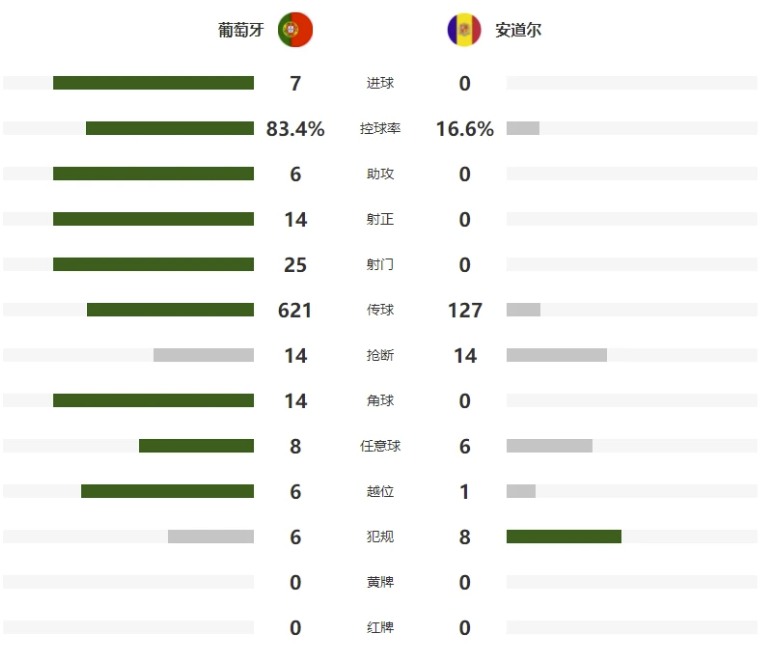 友谊赛-C罗头槌+助攻菲利克斯破门 葡萄牙7-0安道尔 友谊赛-C罗头槌+助攻菲利克斯破门 葡萄牙7-0安道尔