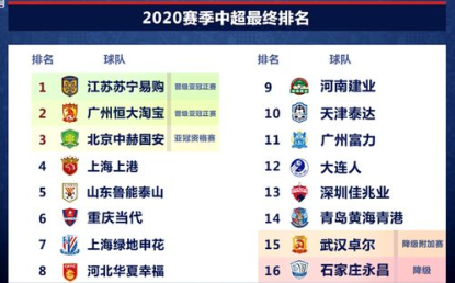 中超最终排名-苏宁夺冠恒大第2 永昌垫底降入中甲 中超最终排名-苏宁夺冠恒大第2 永昌垫底降入中甲
