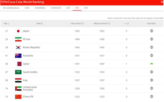 FIFA年终排名:国足位列第75亚洲第9 比利时居首 FIFA年终排名:国足位列第75亚洲第9 比利时居首