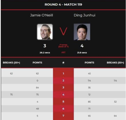 苏格兰赛丁俊晖破百4-3逆转进八强 将战奥沙利文