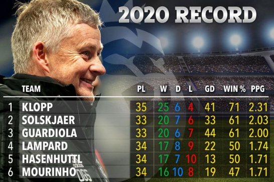 不可思议!全年只输六场 索帅2020英超积分仅次渣叔 不可思议!全年只输六场 索帅2020英超积分仅次渣叔