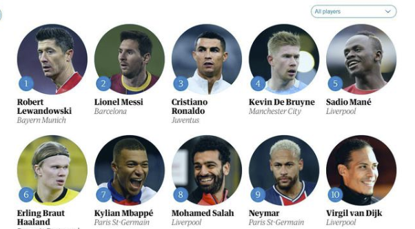 卫报2020百大球星:莱万登顶 梅西压C罗 孙兴慜第22 卫报2020百大球星:莱万登顶 梅西压C罗 孙兴慜第22