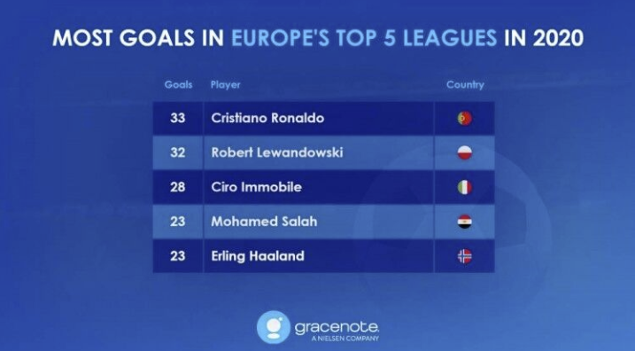 2020联赛射手榜:C罗居首莱万位居第2 梅西未进前5 2020联赛射手榜:C罗居首莱万位居第2 梅西未进前5