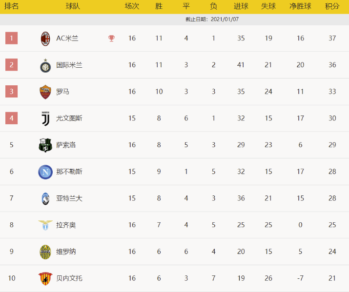 意甲-小基耶萨双响迪巴拉两助 尤文3-1破米兰不败金身 意甲-小基耶萨双响迪巴拉两助 尤文3-1破米兰不败金身