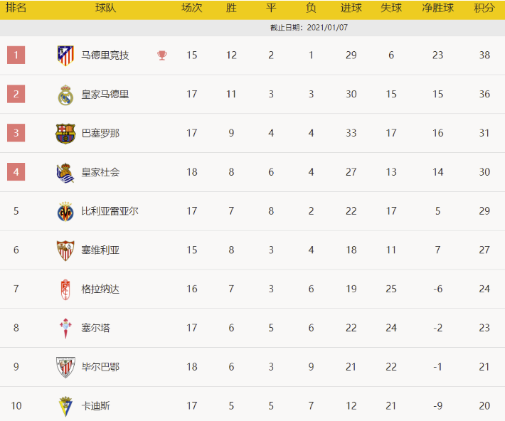 西甲-梅西2球+2中柱佩德里传射 巴萨3-2毕巴升第3 西甲-梅西2球+2中柱佩德里传射 巴萨3-2毕巴升第3