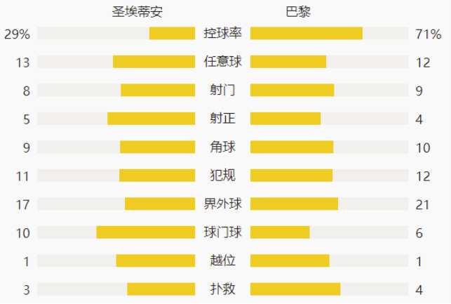 法甲-小基恩破门波切蒂诺首秀 巴黎1-1圣埃蒂安 法甲-小基恩破门波切蒂诺首秀 巴黎1-1圣埃蒂安