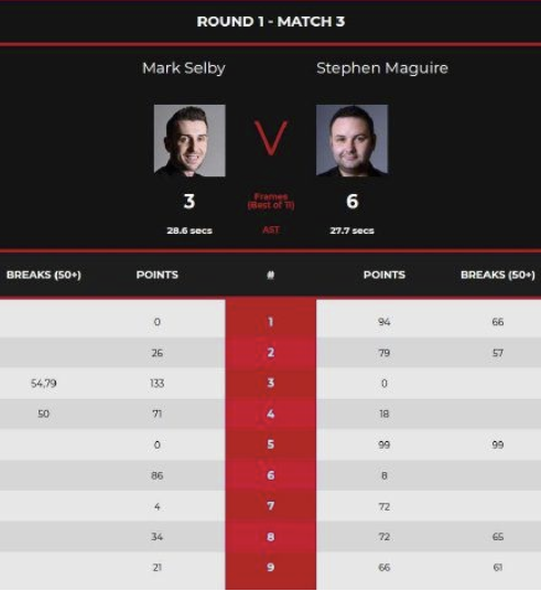 大师赛又一夺冠热门出局!塞尔比3-6马奎尔一轮游 大师赛又一夺冠热门出局!塞尔比3-6马奎尔一轮游