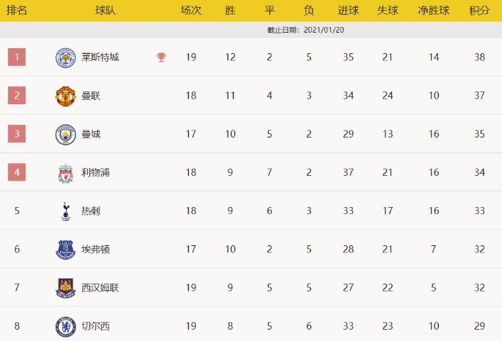 英超-恩迪迪远射麦迪逊建功 莱斯特2-0切尔西暂登顶 英超-恩迪迪远射麦迪逊建功 莱斯特2-0切尔西暂登顶