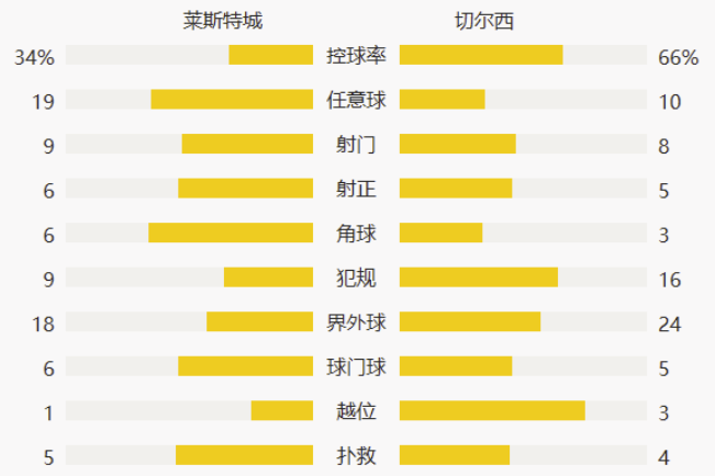 英超-恩迪迪远射麦迪逊建功 莱斯特2-0切尔西暂登顶 英超-恩迪迪远射麦迪逊建功 莱斯特2-0切尔西暂登顶