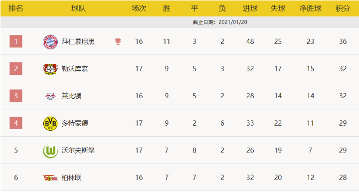 德甲-布兰特破荒难救主迪亚比传射 多特1-2药厂两轮不胜 德甲-布兰特破荒难救主迪亚比传射 多特1-2药厂两轮不胜