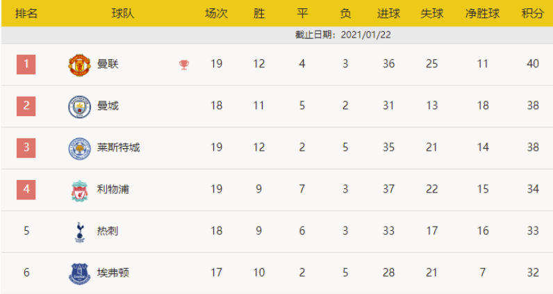 英超-阿利森送点 利物浦0-1主场68场不败遭终结 英超-阿利森送点 利物浦0-1主场68场不败遭终结