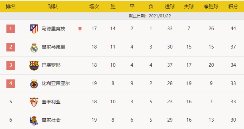 西甲-苏亚雷斯双响+造点绝杀 对方门将破门马竞2-1逆转 西甲-苏亚雷斯双响+造点绝杀 对方门将破门马竞2-1逆转