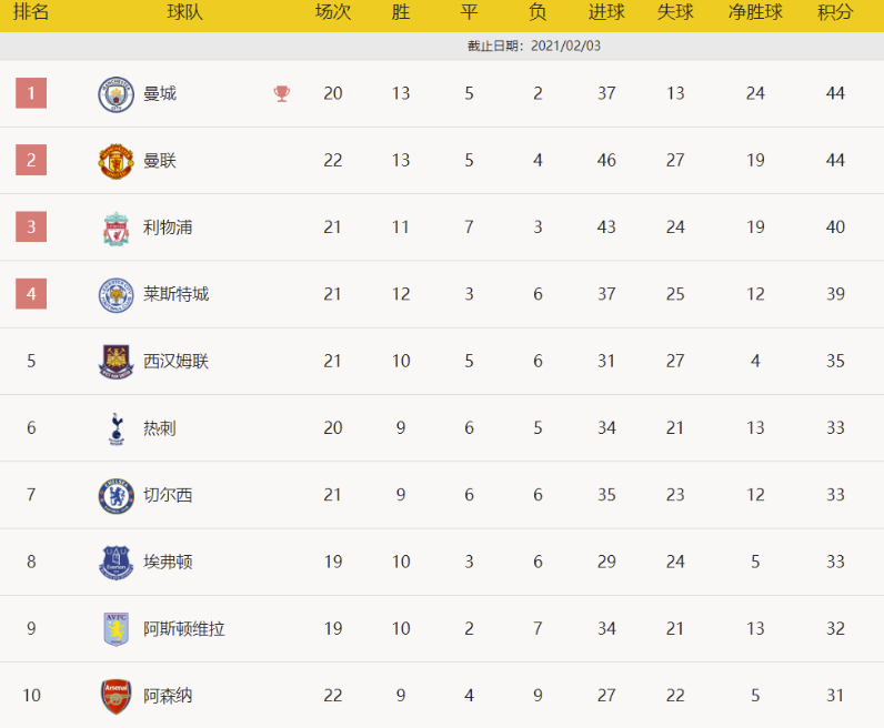 英超-路易斯莱诺染红佩佩破门 九人阿森纳1-2狼队 英超-路易斯莱诺染红佩佩破门 九人阿森纳1-2狼队