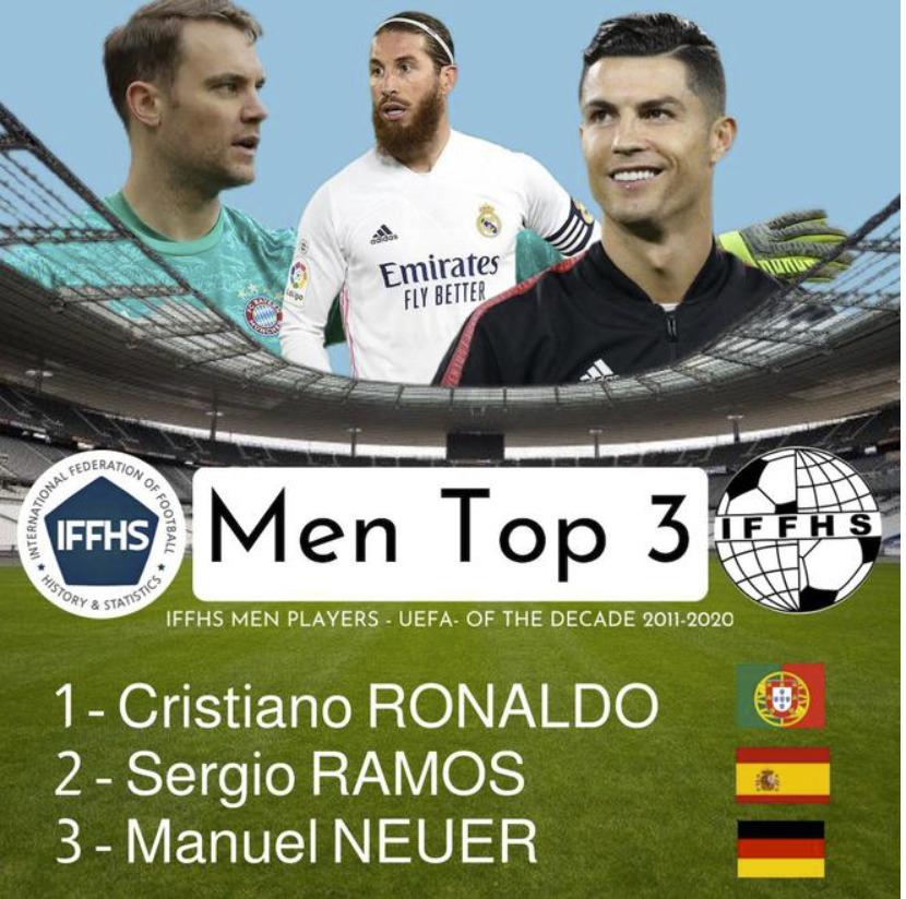 C罗当选IFFHS十年欧洲最佳球员!梅西获南美最佳 C罗当选IFFHS十年欧洲最佳球员!梅西获南美最佳