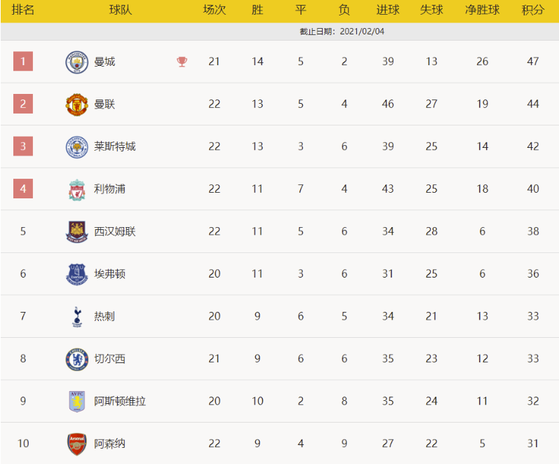 英超-热苏斯闪击破门斯特林建功 曼城2-0伯恩利 英超-热苏斯闪击破门斯特林建功 曼城2-0伯恩利