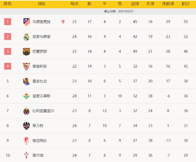 西甲-皇马1-0小胜巴拉多利德!落后马竞3分 卡塞米罗头球破门 西甲-皇马1-0小胜巴拉多利德!落后马竞3分 卡塞米罗头球破门