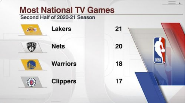 NBA常规赛于5.17结束5.23日开打季后赛 湖人篮网全美直播最多 NBA常规赛于5.17结束5.23日开打季后赛 湖人篮网全美直播最多