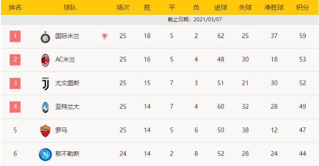 意甲-莫拉塔两射一传拉比奥特破门 尤文3-1逆转拉齐奥 意甲-莫拉塔两射一传拉比奥特破门 尤文3-1逆转拉齐奥