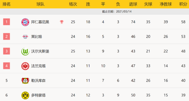 德甲-莱万破门+3中框穆勒两助攻 拜仁3-1不莱梅取3连胜 德甲-莱万破门+3中框穆勒两助攻 拜仁3-1不莱梅取3连胜