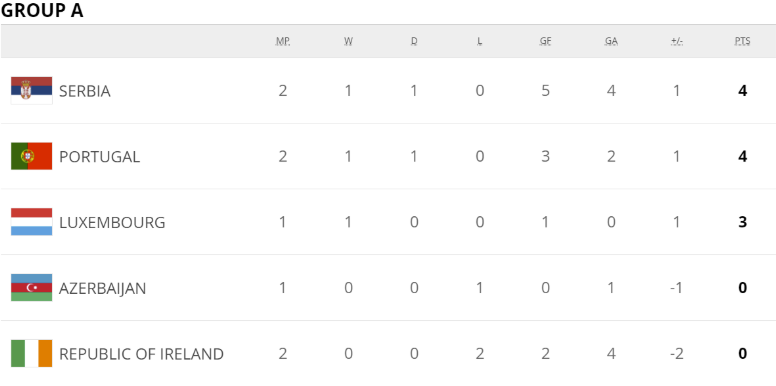 世预赛积分:英格兰王者美名扬 葡西法比荷谁最危 世预赛积分:英格兰王者美名扬 葡西法比荷谁最危