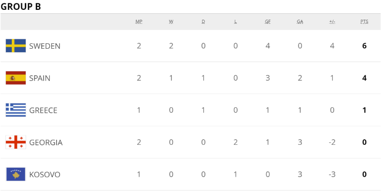 世预赛积分:英格兰王者美名扬 葡西法比荷谁最危 世预赛积分:英格兰王者美名扬 葡西法比荷谁最危