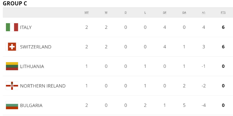 世预赛积分:英格兰王者美名扬 葡西法比荷谁最危 世预赛积分:英格兰王者美名扬 葡西法比荷谁最危