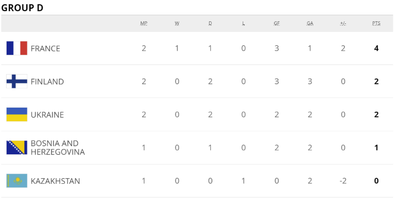 世预赛积分:英格兰王者美名扬 葡西法比荷谁最危 世预赛积分:英格兰王者美名扬 葡西法比荷谁最危