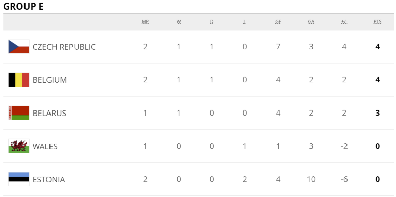 世预赛积分:英格兰王者美名扬 葡西法比荷谁最危 世预赛积分:英格兰王者美名扬 葡西法比荷谁最危