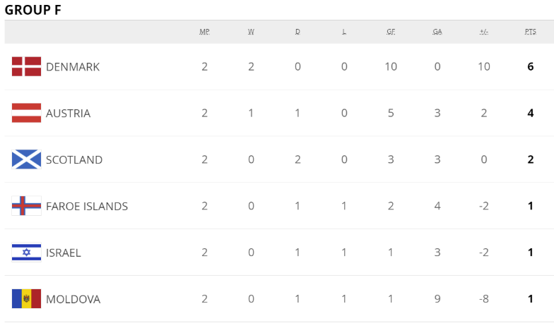 世预赛积分:英格兰王者美名扬 葡西法比荷谁最危 世预赛积分:英格兰王者美名扬 葡西法比荷谁最危