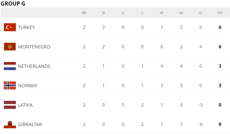 世预赛积分:英格兰王者美名扬 葡西法比荷谁最危 世预赛积分:英格兰王者美名扬 葡西法比荷谁最危