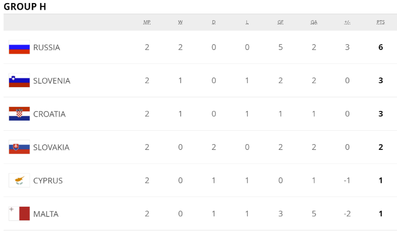 世预赛积分:英格兰王者美名扬 葡西法比荷谁最危 世预赛积分:英格兰王者美名扬 葡西法比荷谁最危