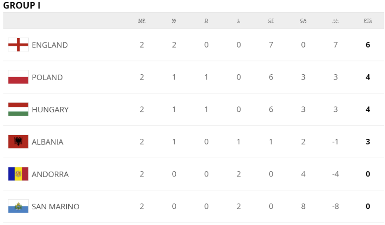 世预赛积分:英格兰王者美名扬 葡西法比荷谁最危 世预赛积分:英格兰王者美名扬 葡西法比荷谁最危