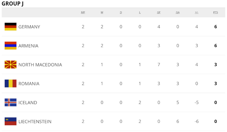 世预赛积分:英格兰王者美名扬 葡西法比荷谁最危 世预赛积分:英格兰王者美名扬 葡西法比荷谁最危