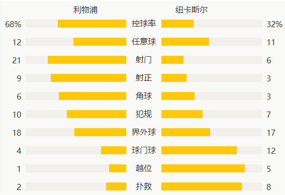 英超-萨拉赫闪击95分钟压哨丢球 利物浦1-1遭绝平 英超-萨拉赫闪击95分钟压哨丢球 利物浦1-1遭绝平