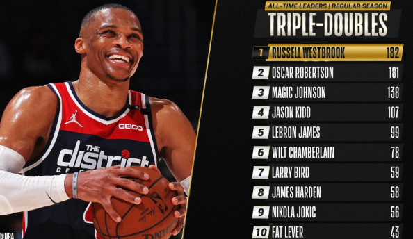 威少纪录夜 奇才124-125憾负老鹰 特雷杨36分卡佩拉10+22 威少纪录夜 奇才124-125憾负老鹰 特雷杨36分卡佩拉10+22