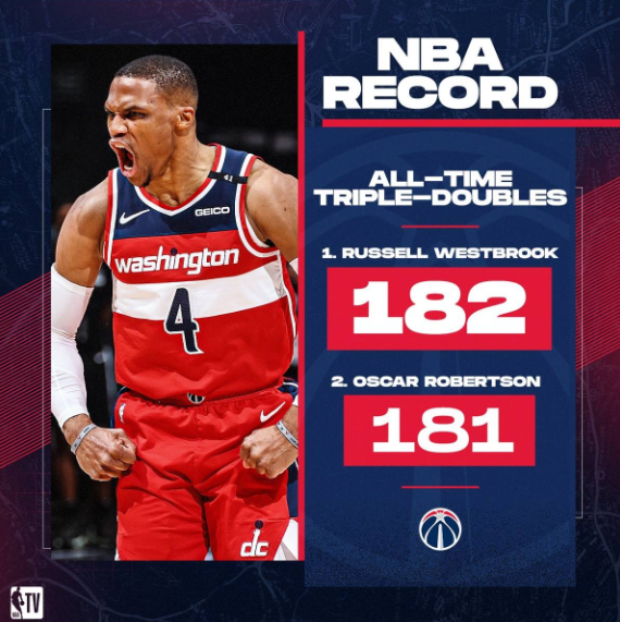 11日NBA纪录:火箭锁定倒数第一 威少荣登历史三双王 11日NBA纪录:火箭锁定倒数第一 威少荣登历史三双王