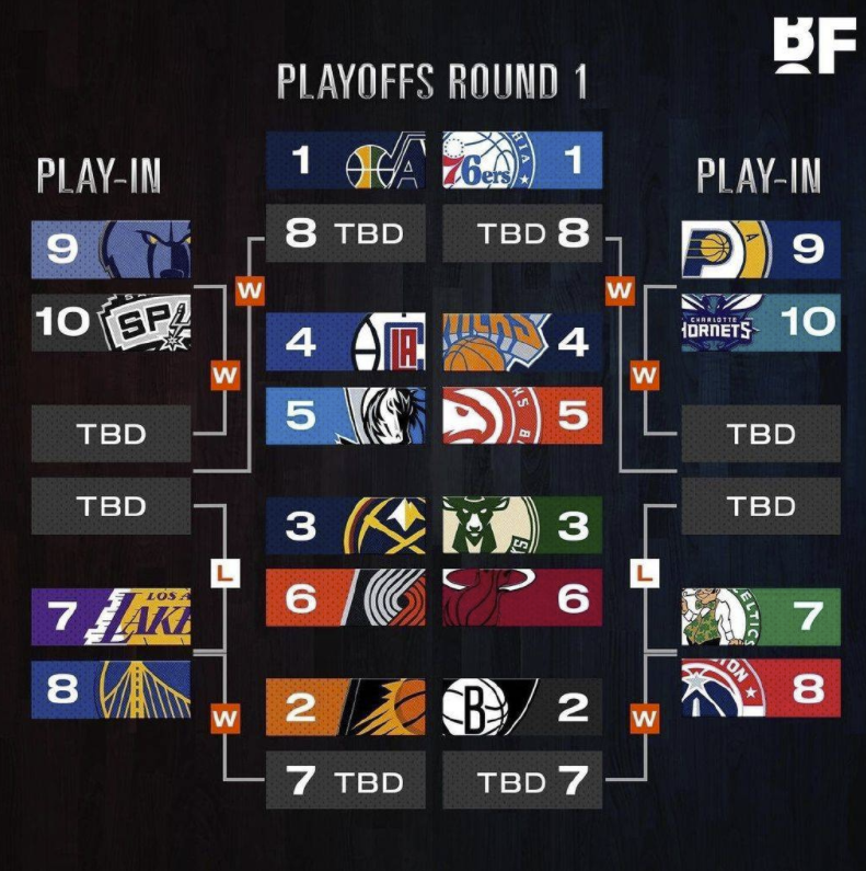 季后赛及附加赛对阵:勇士遭遇湖人 东西区前二静待对手 季后赛及附加赛对阵:勇士遭遇湖人 东西区前二静待对手