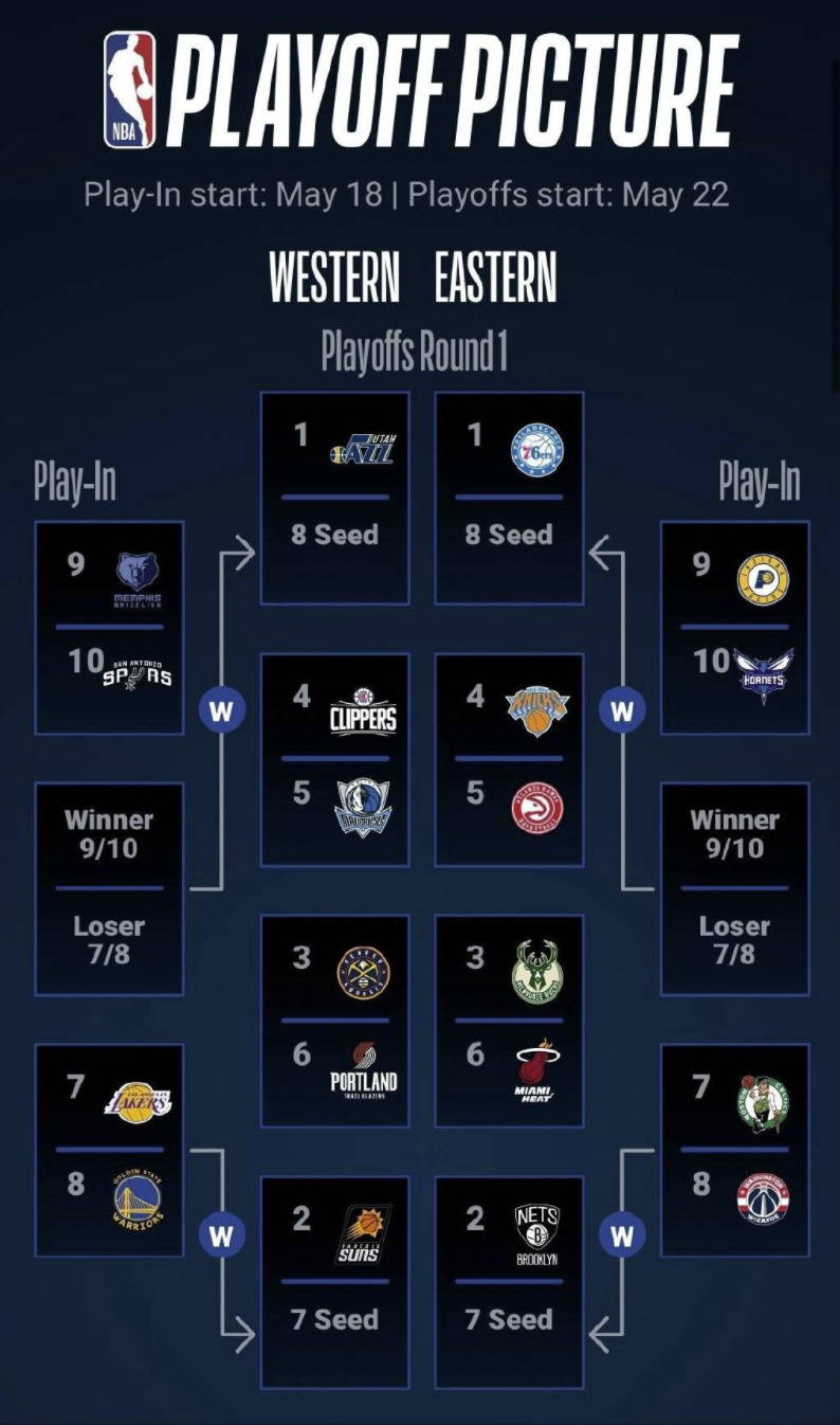 季后赛及附加赛对阵:勇士遭遇湖人 东西区前二静待对手 季后赛及附加赛对阵:勇士遭遇湖人 东西区前二静待对手