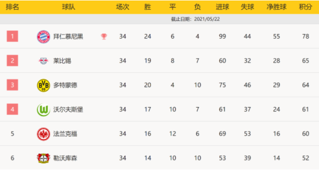 德甲-莱万41球破纪录!弗里克+3将告别 拜仁5-2夺冠收官 德甲-莱万41球破纪录!弗里克+3将告别 拜仁5-2夺冠收官