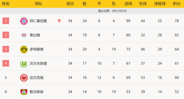 德甲-哈兰德双响罗伊斯任意球建功 多特3-1勒沃库森获季军 德甲-哈兰德双响罗伊斯任意球建功 多特3-1勒沃库森获季军