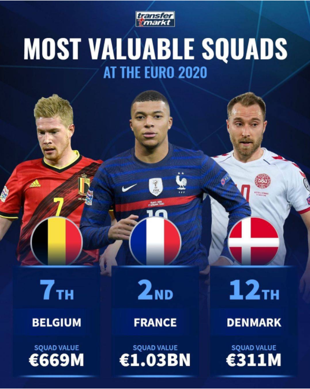 欧洲杯24支参赛队身价排行:英格兰居首 法德进前三 欧洲杯24支参赛队身价排行:英格兰居首 法德进前三